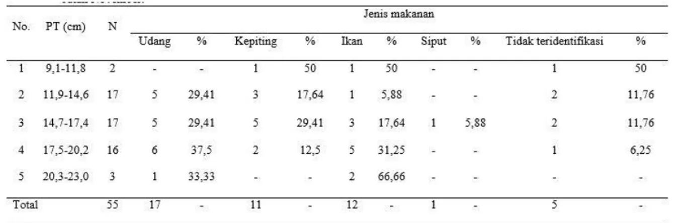 Tabel 6. Frekuensi kejadian jenis makanan berdasarkan panjang kelasl ikan lontok (O.  porocephala) di Alur Cina 