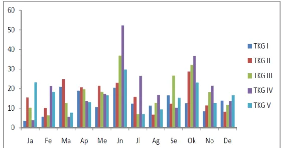 Gambar 8. Distribusi Tingkat kematangan Gonad  Telmatherina celebensis jantan  pada setiap bulan (Jayadi et al., 2010)