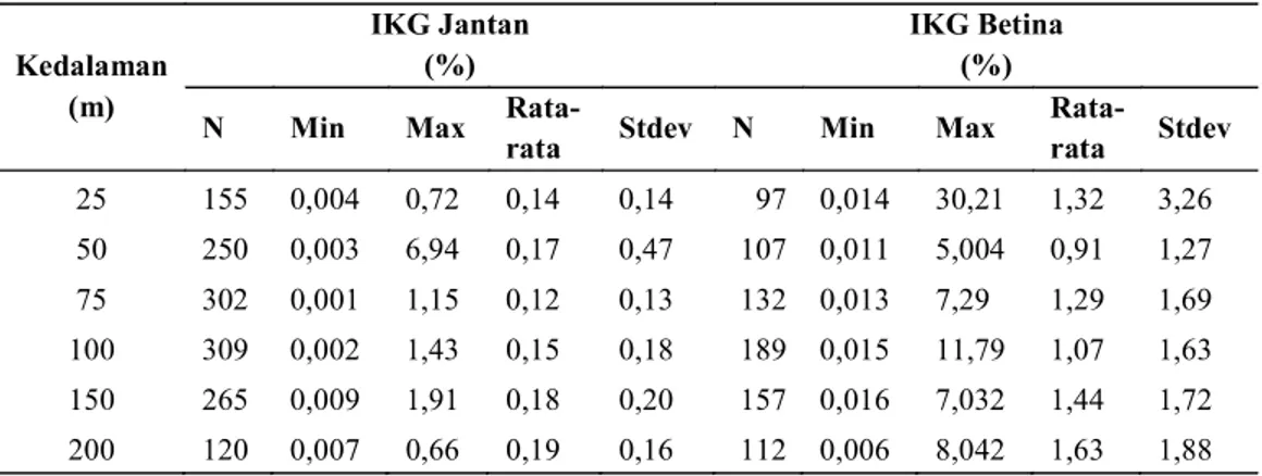 Tabel 3. Nilai IKG ikan butini jantan dan betina berdasarkan kedalaman di Danau Towuti.