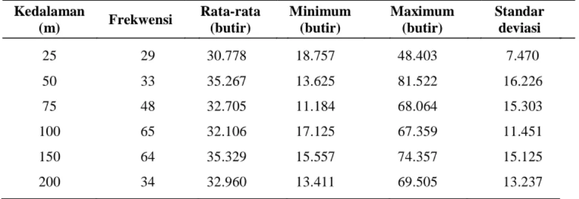 Tabel 4.  Rataan fekunditas, bobot gonad dan panjang total ikan butini di Danau Towuti