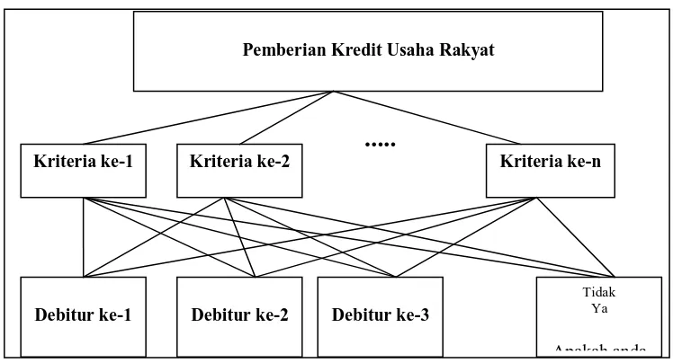 Gambar 2.3. Struktur Hirarki AHP pada Sistem Pendukung Keputusan 