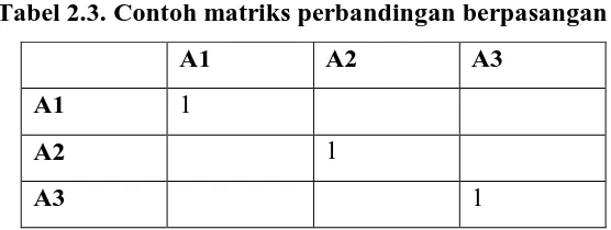Tabel 2.3. Contoh matriks perbandingan berpasangan 
