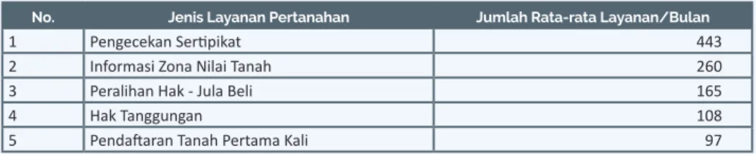 Tabel 4.9.  Jumlah Layanan Pertanahan Rutin Tertinggi di Kabupaten Bangkalan No. Jenis Layanan Pertanahan Jumlah Rata-rata Layanan/Bulan 