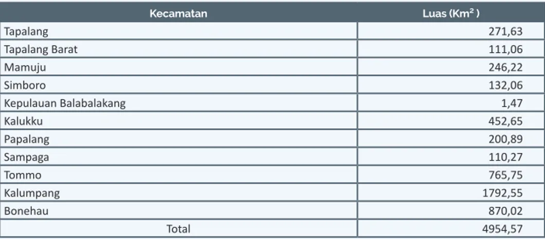 Tabel 4.27.  Luasan Wilayah Menurut Kecamatan di Kabupaten Mamuju 