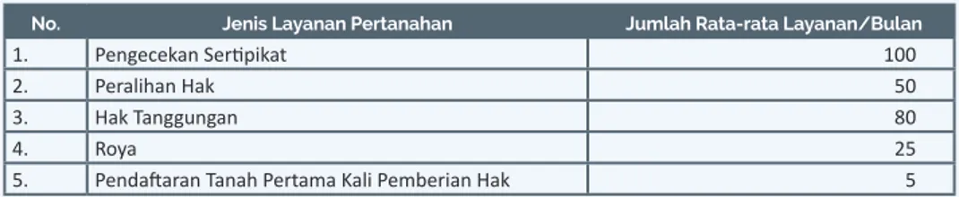 Tabel 4.31.  Jumlah Layanan Pertanahan Rutin Tertinggi di Kabupaten Mamuju Tengah