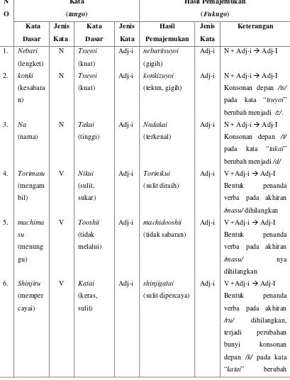 Tabel 4.3.1.3.a Hasil proses pembentukan adjektiva-i (i-keiyoushi) dengan 