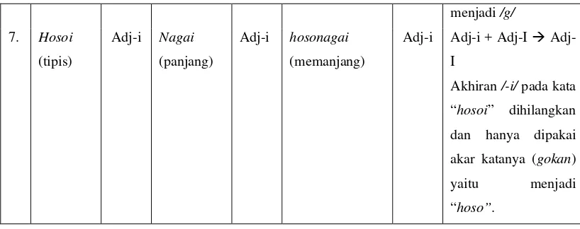 Tabel 4.3.1.3.b Hasil proses pembentukan adjektiva-na (na-keiyoushi) melalui 