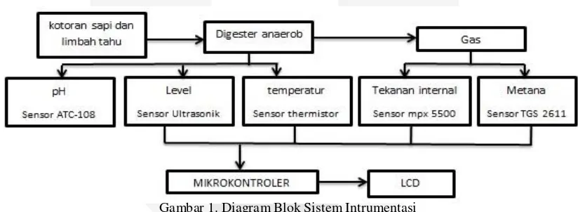 Gambar 1. Diagram Blok Sistem Intrumentasi 
