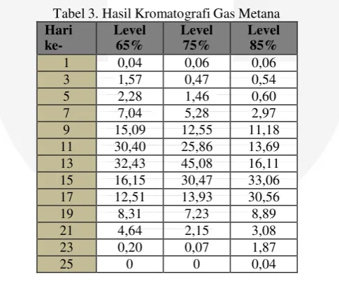 Tabel 3. Hasil Kromatografi Gas Metana 