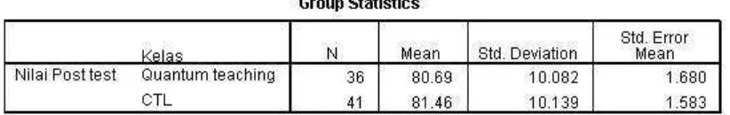 Tabel 4.13 Hasil output uji hipotesis t independent sampel test 