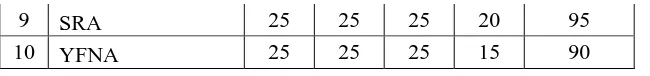 Tabel 4.2 Uji Validitas Soal Nomor 1 