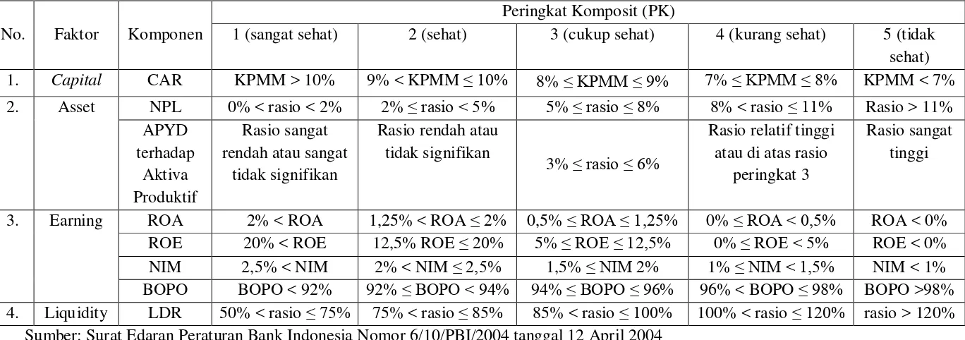 Tabel 2.1 Kriteria penetapan peringkat komposit Camels 