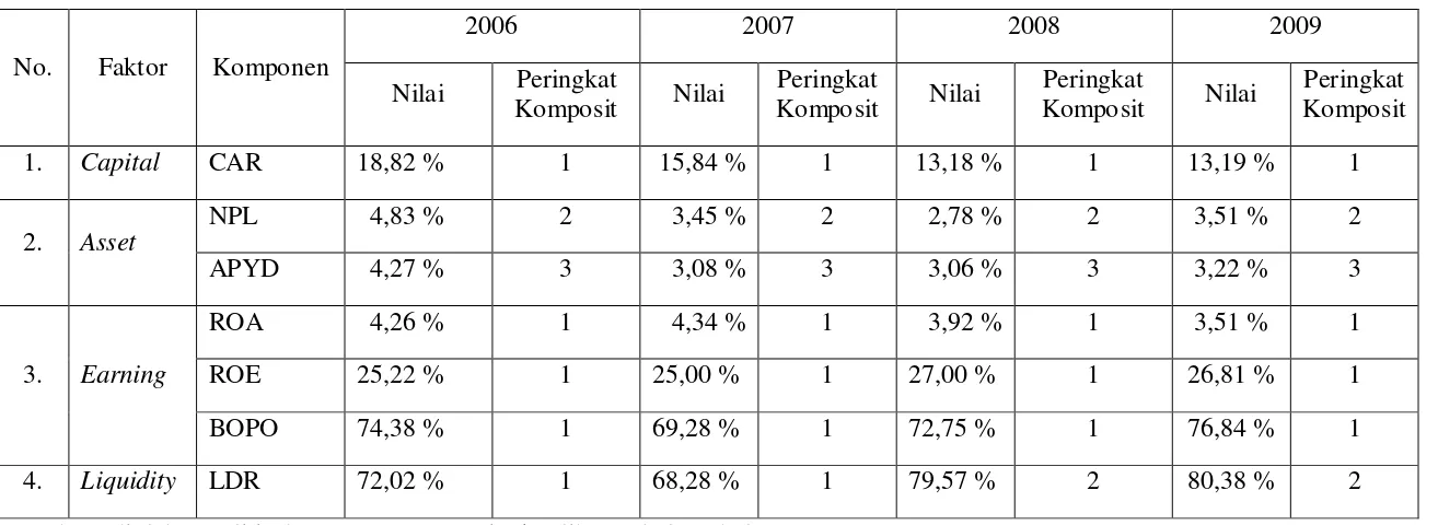 Tabel 4.2 Hasil perhitungan rasio CAMELS pada PT Bank Rakyat Indonesia (Persero) Tbk. 