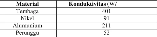 Tabel 1 Konduktivitas Termal Bahan 