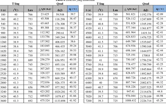Tabel 4 Efisiensi yang dihasilkan 