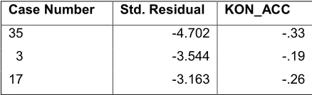 Tabel 4.2 Data Outliers 