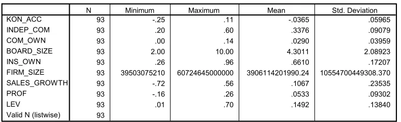 Tabel 4.3 Statistik Deskriptif 