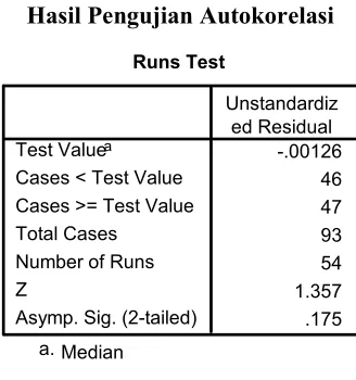 Tabel 4.6 Hasil Pengujian Autokorelasi 