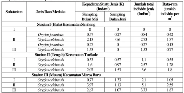 Tabel 3. Hasil Analisis Data Frekuensi Kehadiran Jenis Ikan Medaka di Setiap Stasiun atau Substasiun Penelitian Di  Perairan Sungai Maros pada Bulan Mei dan Juni 2015