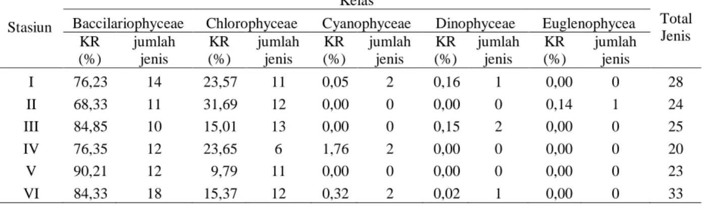 Tabel 1. Kepadatan Relatif ( %) berdasarkan kelas dan jumlah jenis fitoplankton di Danau Diatas 