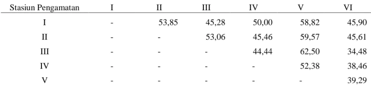 Tabel 4. Indeks Similaritas Fitoplankton yang dibandingkan antar stasiun di Danau Diatas  