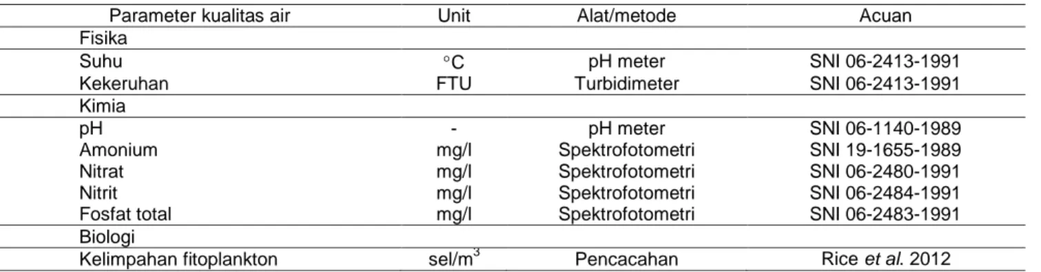 Tabel 1 Parameter dan metode yang digunakan dalam analisis contoh air 