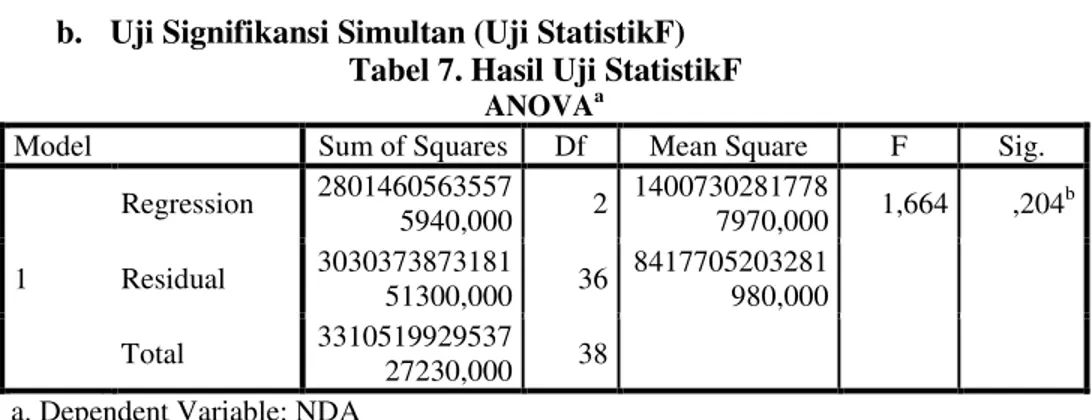 Tabel 8 Hasil Uji Parameter Individual (Uji t)  Coefficients a