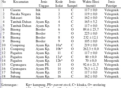Tabel 8  Hasil uji waktu elusi isolat VND yang diperoleh dari itik dan ayam di                  10  kecamatan di Kabupaten Subang  