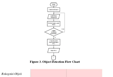 Figure 3. Object Detection Flow Chart 