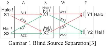 Gambar 1 Blind Source Separation[3] 