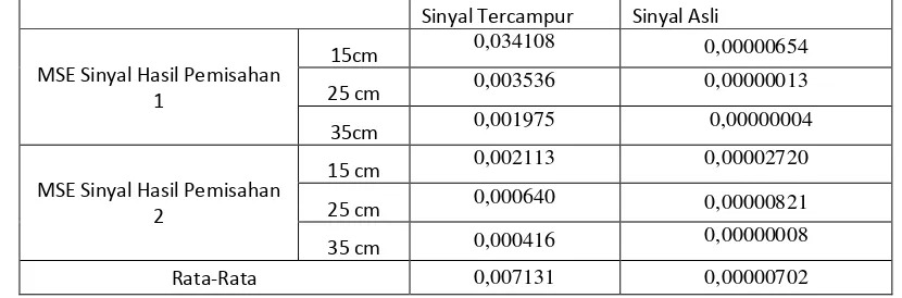 Tabel 4 Perbandingan Nilai MSE Hasil Pemisahan Mesin Normal Dan Mesin Bearing fault Terhadap Sinyal Suara Tercampur Instantaneous linear mixture Dan Sinyal Suara Asli Pada Jarak 15cm, 25 cm, dan 35 cm