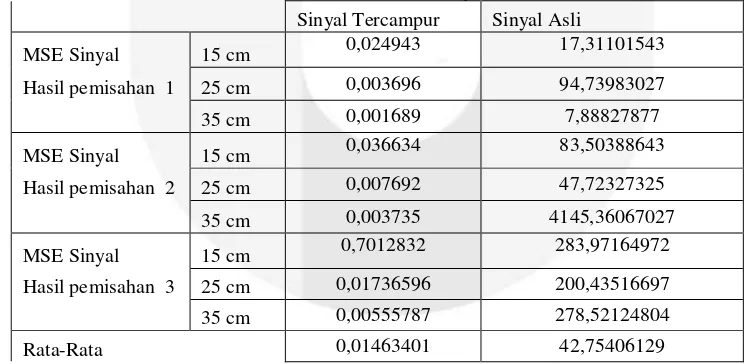 Tabel 6 Perbandingan Nilai MSE Sinyal Tercampur dan Sinyal Asli  pada Pemisahan Sinyal Tercampur 