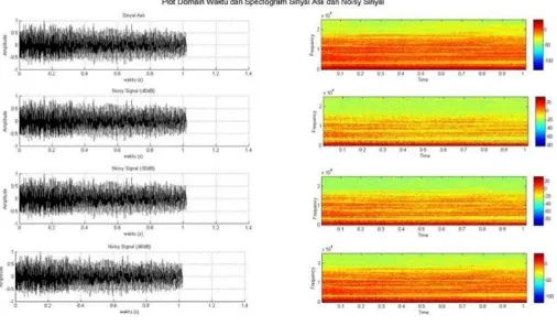 Gambar 8 Simulasi Noise dengan Daya -40, -50 dan -60 watt 