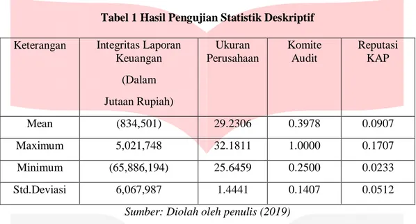Tabel 1 Hasil Pengujian Statistik Deskriptif 