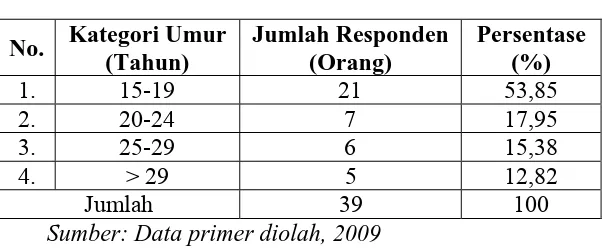 Tabel 4.1 Identitas Responden Menurut Kelompok Umur 