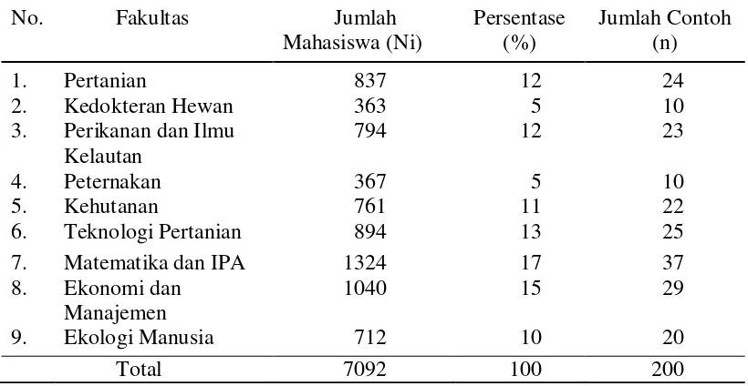 Tabel 1  Sebaran contoh berdasarkan fakultas 