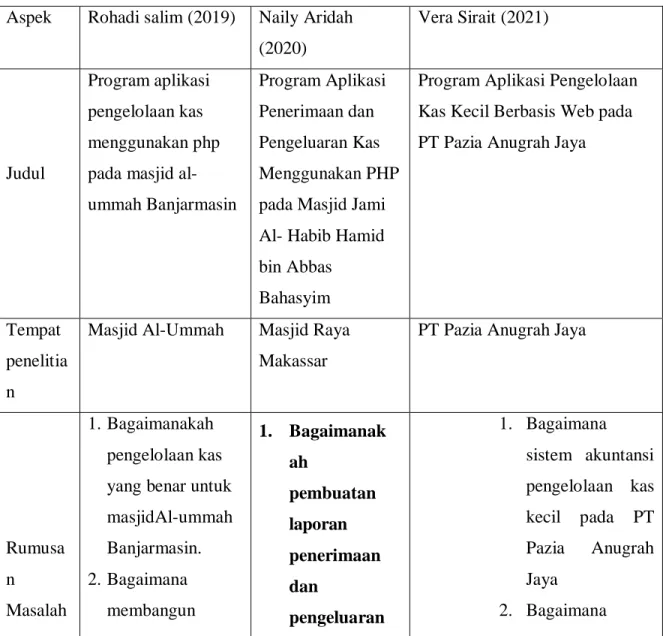 Tabel 2 2 Hasil Penelitian Terdahulu  Aspek  Rohadi salim (2019)  Naily Aridah 