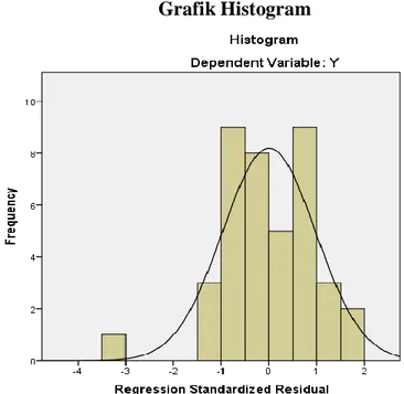Grafik  histogram  pada  gambar  diatas  menunjukkan  pola  distribusi  normal  karena  grafik  tidak  miring  ke  kiri  maupun  miring  ke  kanan