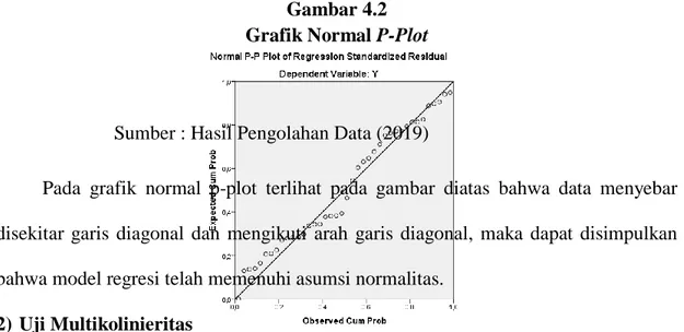 Gambar 4.2  Grafik Normal P-Plot 