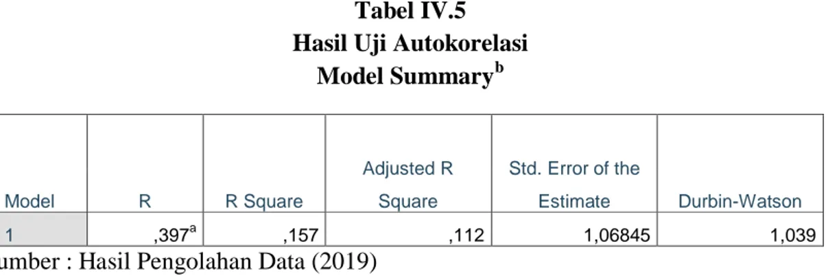 Tabel  dibawah  ini  berikut  menyajikan  hasil  uji  D-W  dengan  menggunakan  program SPSS Versi 17.0