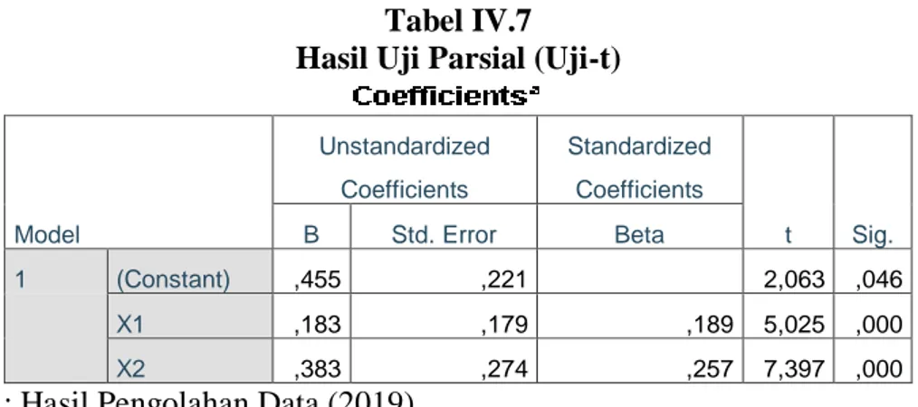 Tabel IV.7  Hasil Uji Parsial (Uji-t) 