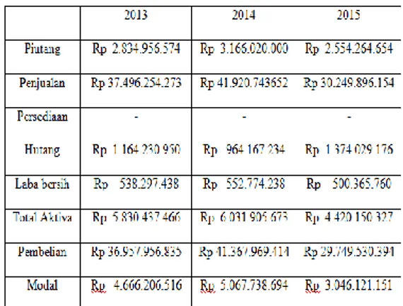 Tabel 1.1 Data Keuangan Perusahaan 
