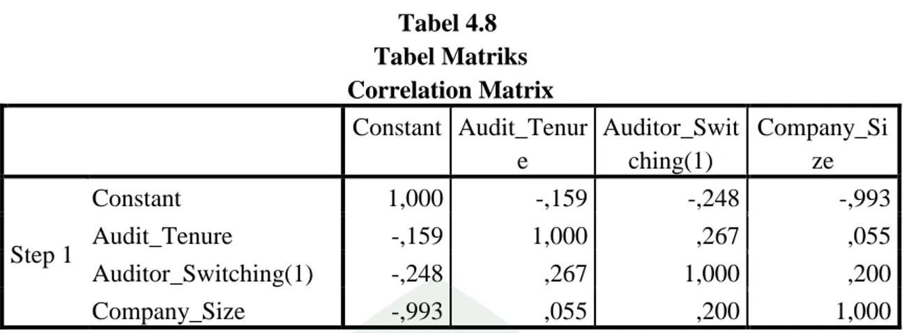 Tabel 4.8  Tabel Matriks  Correlation Matrix  Constant  Audit_Tenur e  Auditor_Switching(1)  Company_Size  Step 1  Constant  1,000  -,159  -,248  -,993 Audit_Tenure -,159 1,000 ,267 ,055  Auditor_Switching(1)  -,248  ,267  1,000  ,200  Company_Size  -,993 