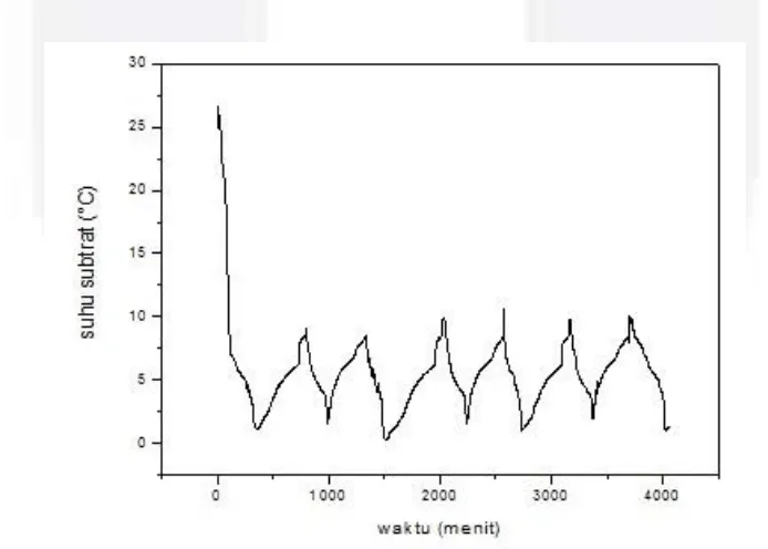 Gambar 5. Grafik Uji pH Substrat 