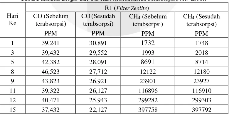 Gambar 8 Grafik Perubahan Gas Karbon Monoksida Sebelum dan Sesudah Terabsorpsi Filter Zeolite 