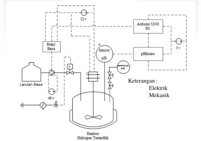 Gambar 2.2. Diagram proses secara anaerob 