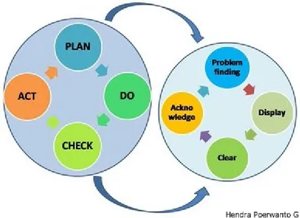 Gambar 2 Konsep PDCA dan Siklusnya 