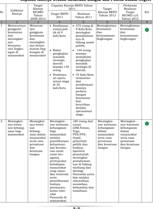 Tabel 2.32 Capaian Kinerja Urusan Kesatuan Bangsa dan Politik Dalam Negeri 