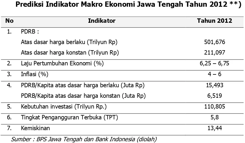 Tabel 3.4 Prediksi Pertumbuhan Ekonomi dan Kontribusi Sektor Tahun 2012 