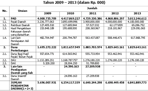 Tabel 3.5 Realisasi dan Proyeksi Pendapatan Daerah Provinsi Jawa Tengah 